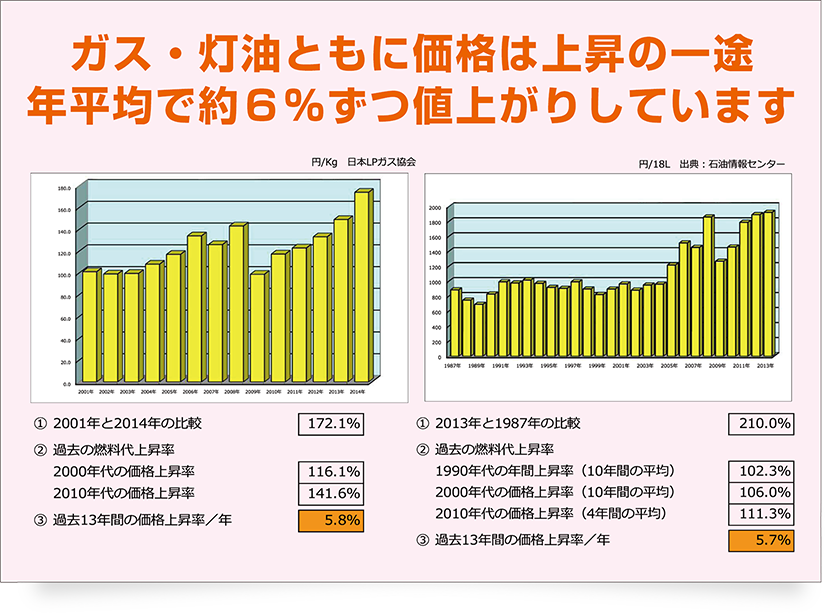 ガス・灯油ともに価格は上昇の一途年平均で約6％ずつ値上がりしています