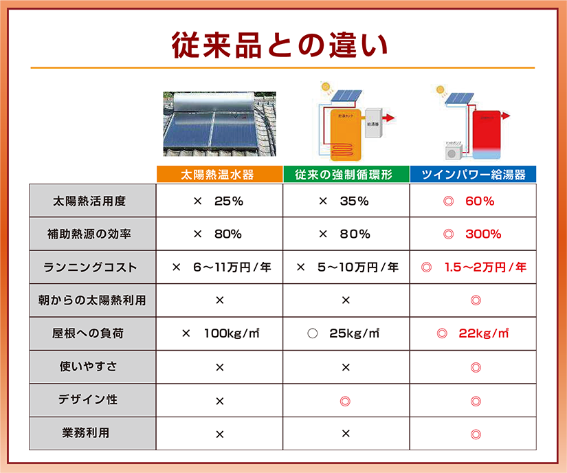 ガス・灯油ともに価格は上昇の一途年平均で約6％ずつ値上がりしています