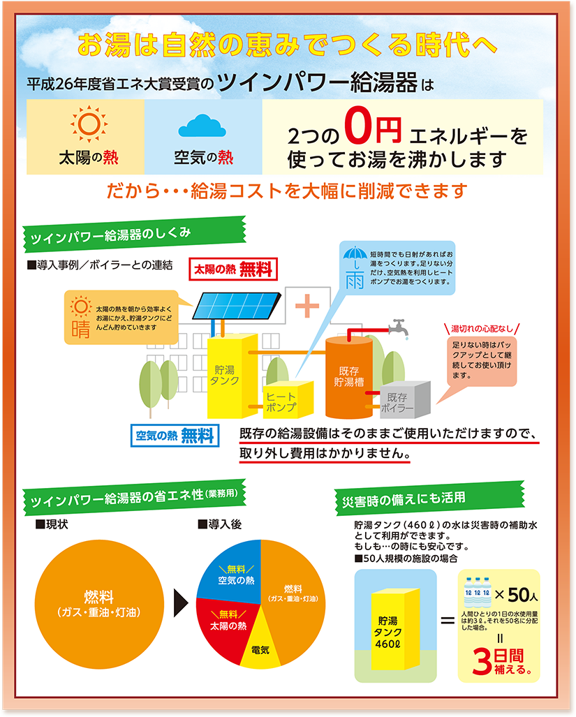 給湯燃料費を52％カット！