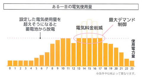 ある一日の電気使用量