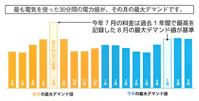 最大デマンド