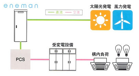 再エネを自家消費