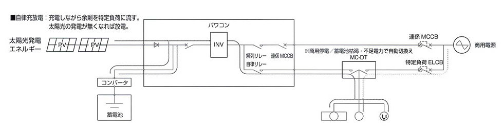 オフグリッドモードで無電化地域への電力供給