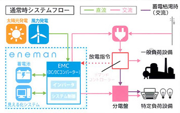 通常時システムフロー