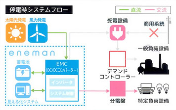 停電時システムフロー
