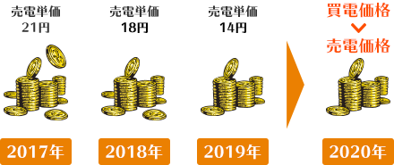予測価格